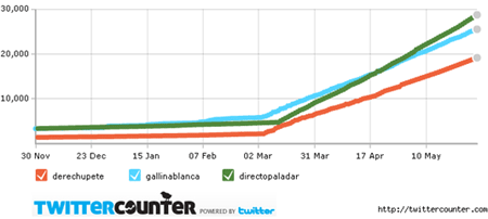 efecto cuenta recomendada en twitter