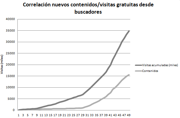 correlación contenido tráfico SEO