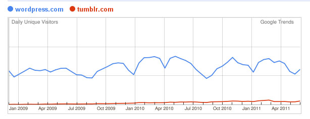 tumblr vs wordpress España