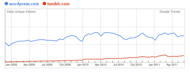 Tumblr Vs WordPress en el mundo