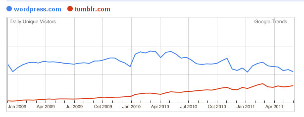 tumblr vs wordpress USA