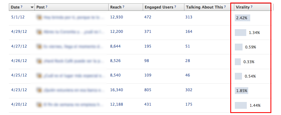 Viralidad Posts Facebook