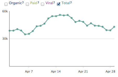 Facebook Reach Metric